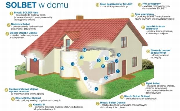 Domy z betonu kom&oacute;rkowego w Systemie SOLBET